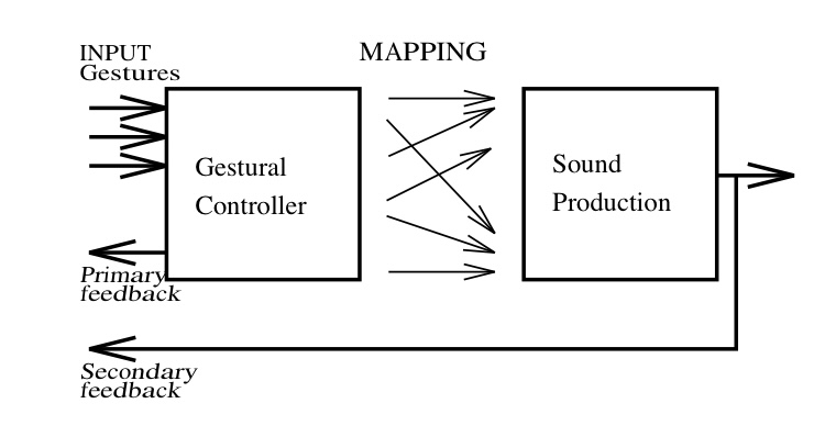 Digital Musical Instrument Model